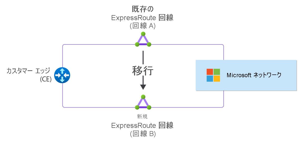 Diagram showing an ExpressRoute circuit migration from Circuit A to Circuit B.