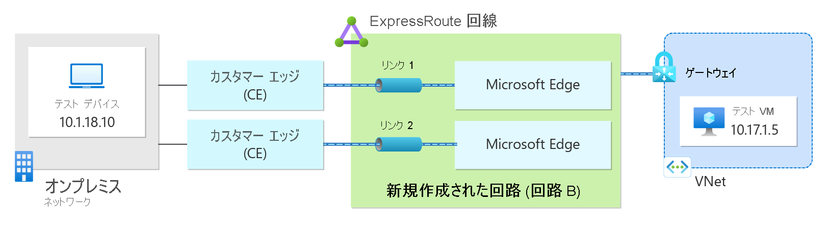 Diagram showing a VM in Azure communicating with a test device on-premises through the ExpressRoute connection.