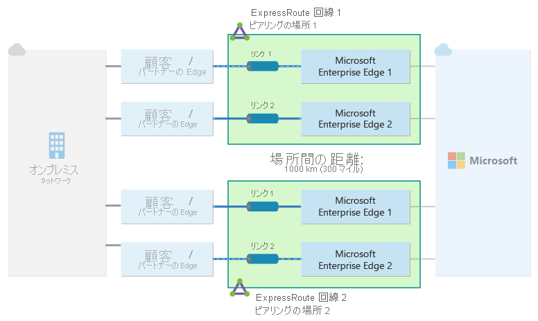 オンプレミス ネットワークと Microsoft の間の 2 つの異なるピアリング場所に構成された ExpressRoute 回路のペアを示す図。