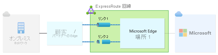 各リンクが単一のピアリング場所に構成された単一の ExpressRoute 回路を示す図。