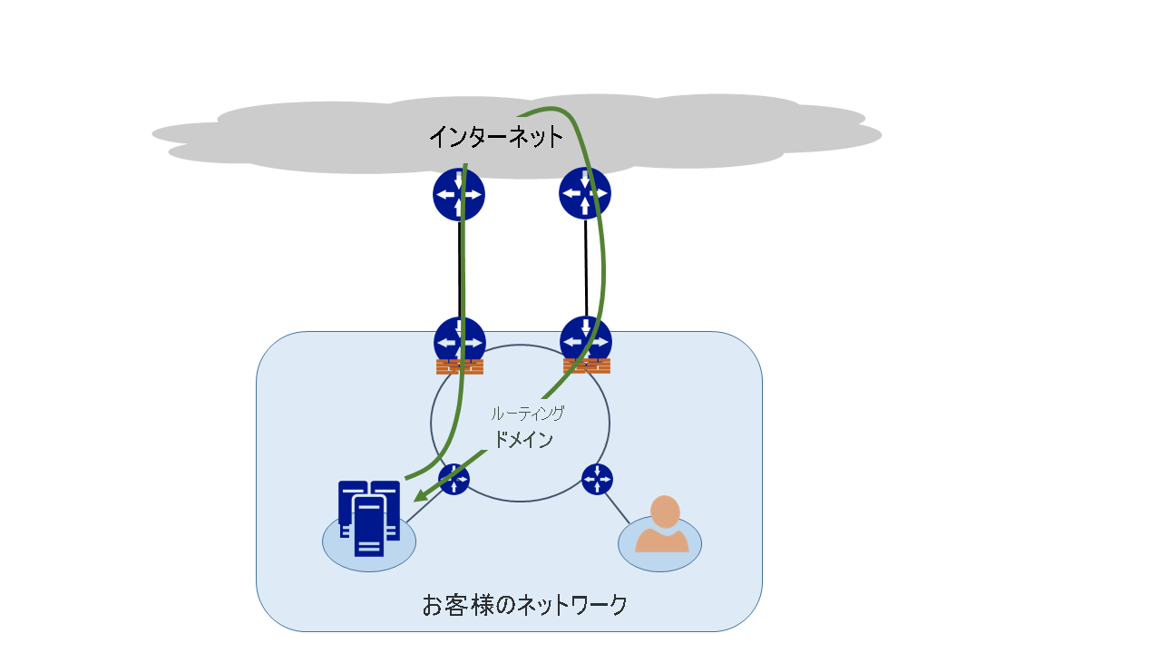 Network with multiple paths