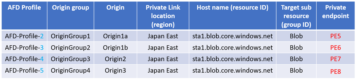 Azure Front Door プロファイルが削除されても、他の Front Door プロファイルのプライベート エンドポイントには影響しないことを示す図。