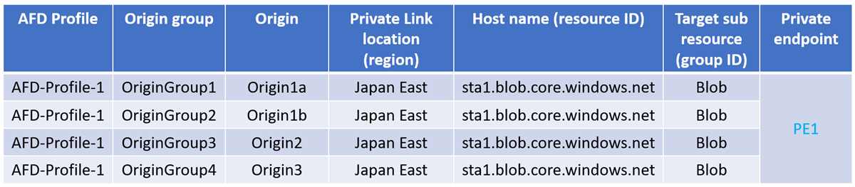 同じ Azure Front Door プロファイルで作成された配信元に対して作成された 1 つのプライベート エンドポイントを示す図。