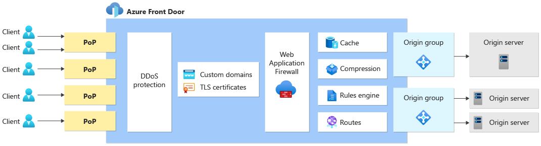 Azure Front Door によるエンドポイントへのユーザー トラフィックのルーティングのダイアグラム。