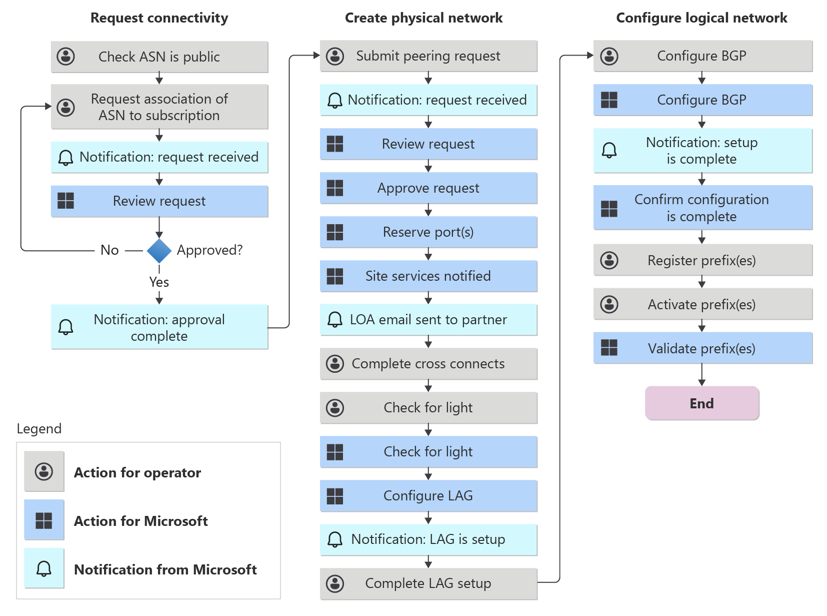 図は、Peering Service パートナーのオンボード プロセスのフローチャートを示しています。