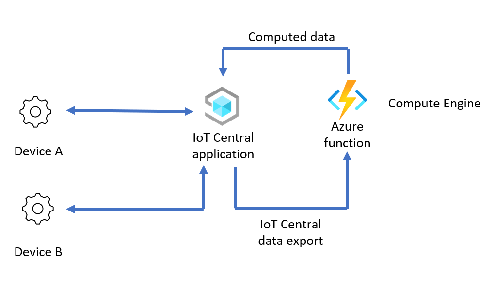 エグレス時に IoT Edge を使用するデータ変換