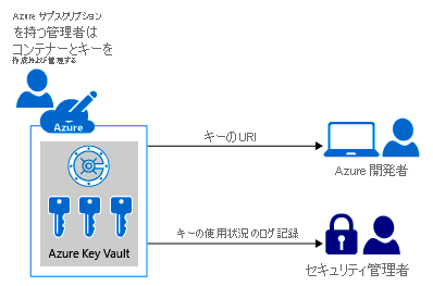 Azure Key Vault の動作の概要