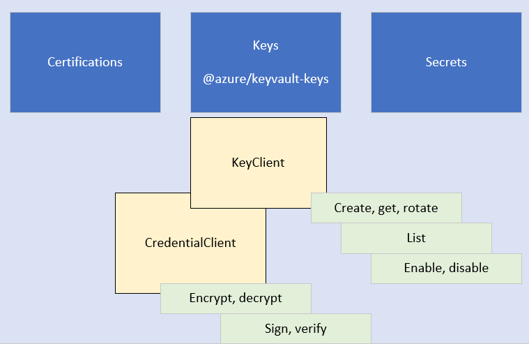 クライアント ライブラリ内の KeyClient と CryptographyClient のリレーションシップを示す概念図。