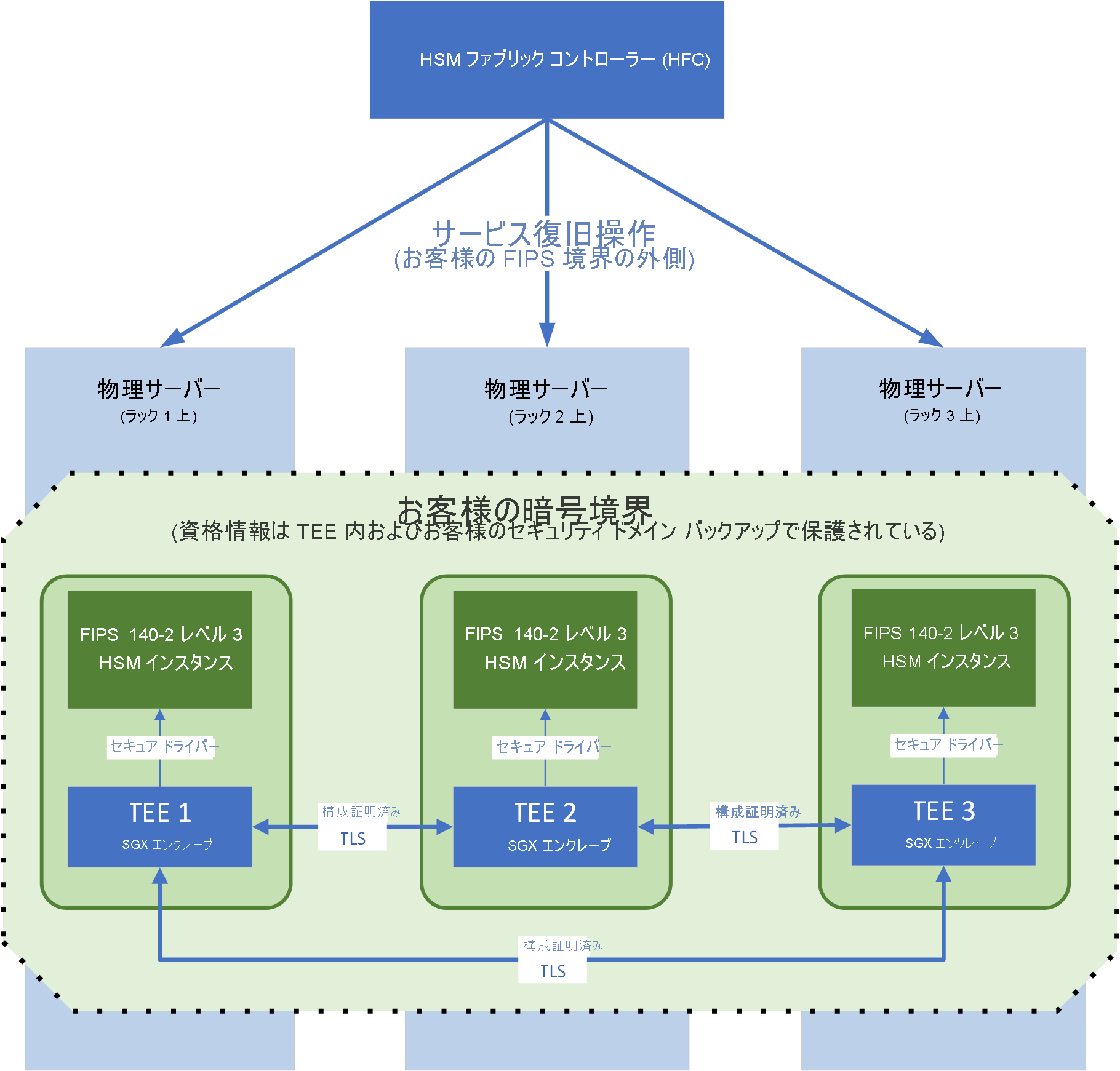 顧客の暗号化境界内の TEE と境界外の正常性維持操作を示すマネージド HSM プールの図。