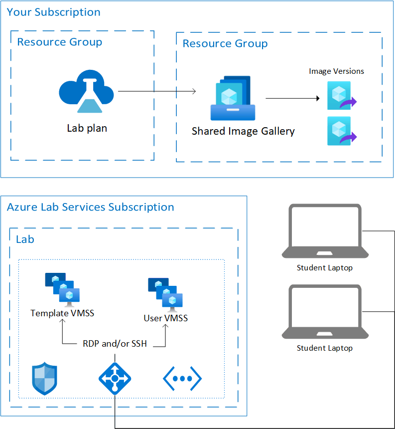 Azure Lab Services の基本のラボのアーキテクチャ図。
