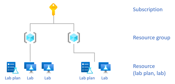 Azure Lab Services のロールの割り当てスコープを示す図。