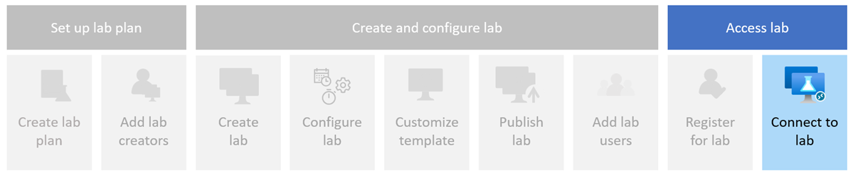 Azure Lab Services Web サイトからのラボへの登録とアクセスに含まれる手順を示す図。