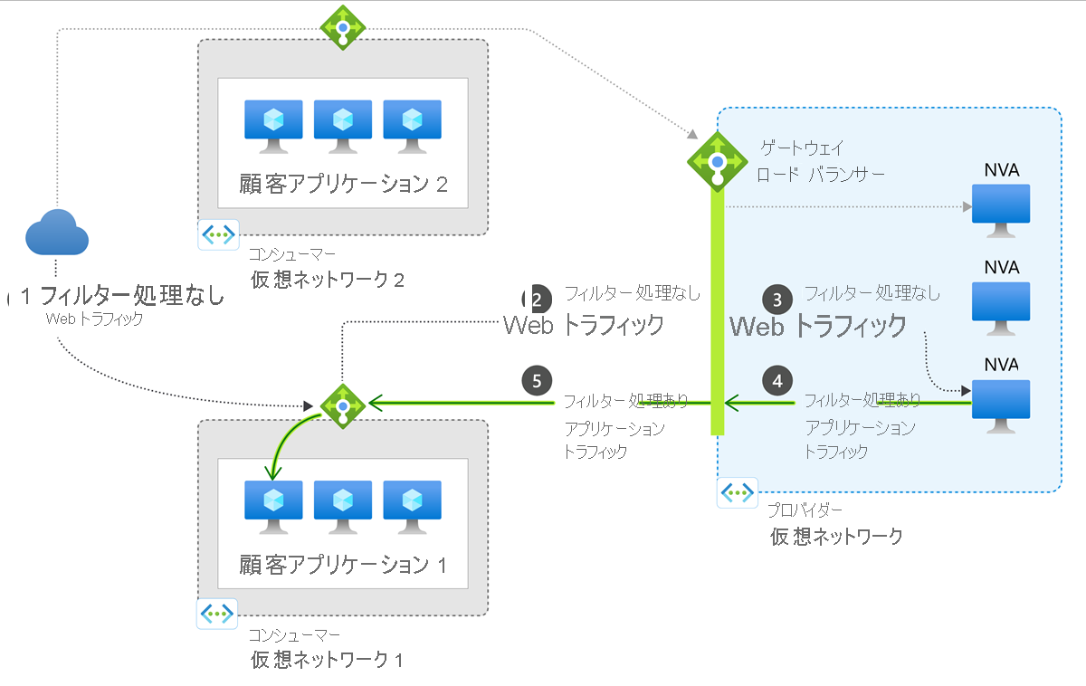 Diagram of gateway load balancer