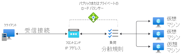 負荷分散規則の参照図