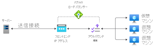 アウトバウンド規則の参照図