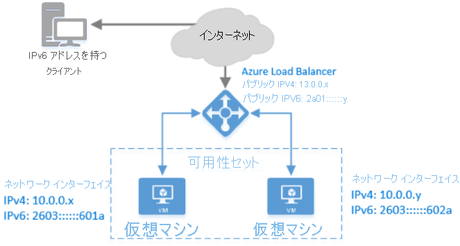 IPv6 を使用した Azure Load Balancer