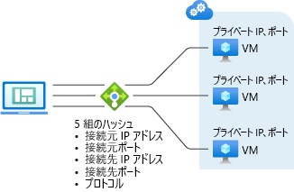 ハッシュベースの分散