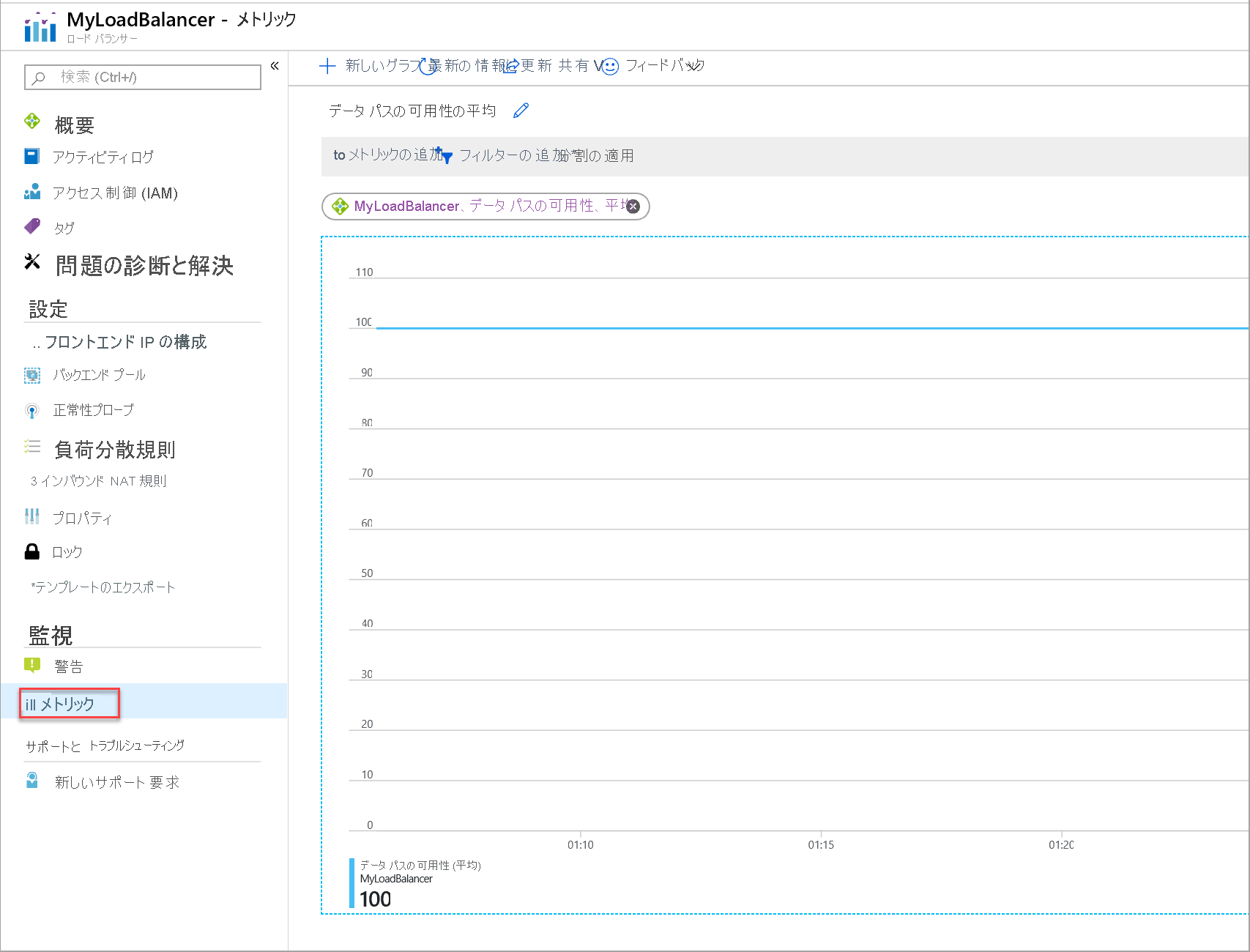 Metric for data path availability for a standard load balancer.