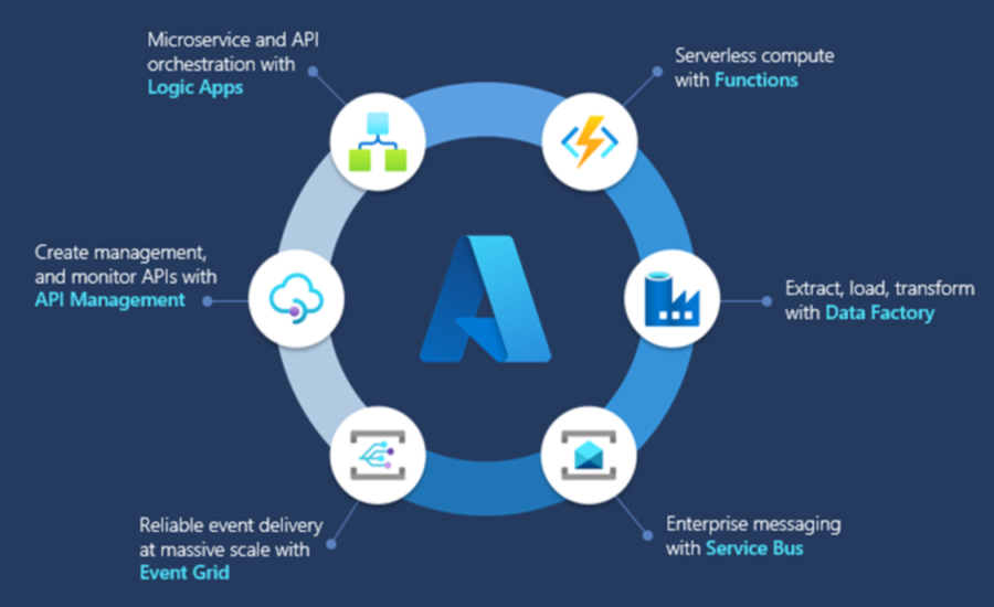 Azure Integration Services のメンバー サービスを示す図。