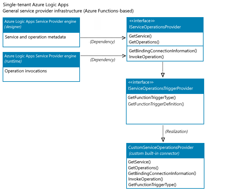 Azure Functions ベースのサービス プロバイダー インフラストラクチャを示す概念図。