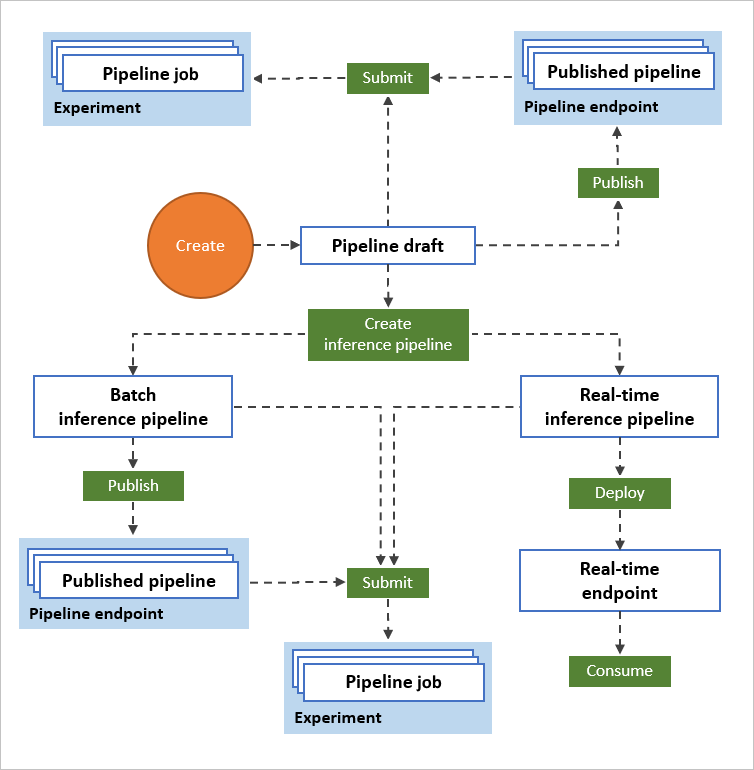 デザイナーでのトレーニング、バッチ推論、リアルタイム推論のワークフロー図。