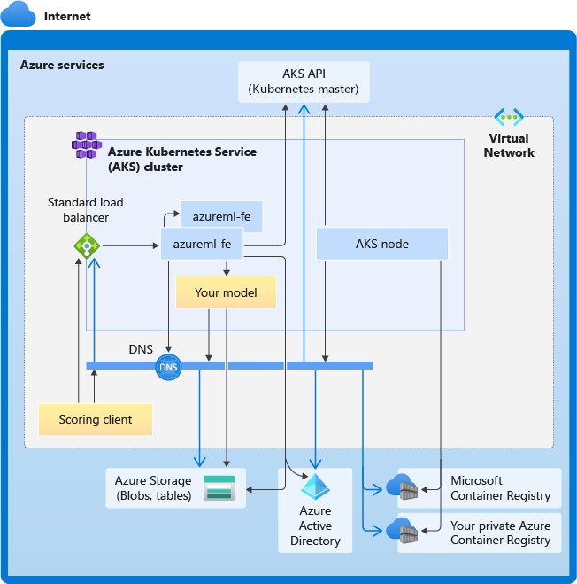 Azure Kubernetes Services での推論のための接続要件の図。