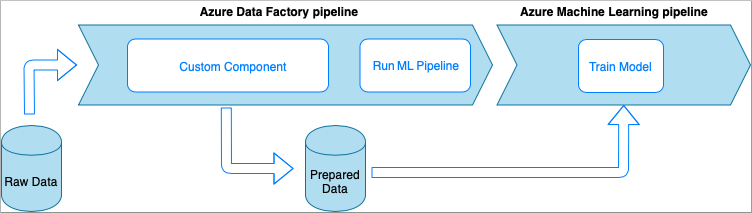 図には、カスタム コンポーネントと ML パイプラインの実行を含む Azure Data Factory パイプライン、モデルのトレーニングを含む Azure Machine Learning パイプライン、およびそれらが生データおよび準備されたデータを操作する方法が示されています。