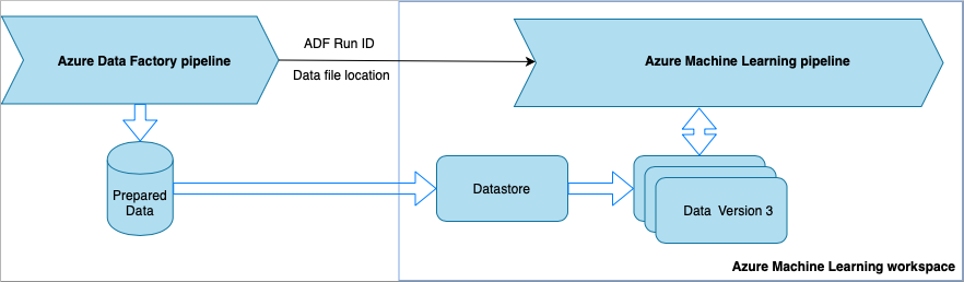 図には、Azure Data Factory パイプラインと Azure Machine Learning パイプライン、およびこれらが生データおよび準備されたデータを操作する方法が示されています。Data Factory パイプラインが準備されたデータのデータベースにデータをフィードし、このデータベースがデータストアにフィードし、このデータストアが Machine Learning ワークスペースにデータセットをフィードします。