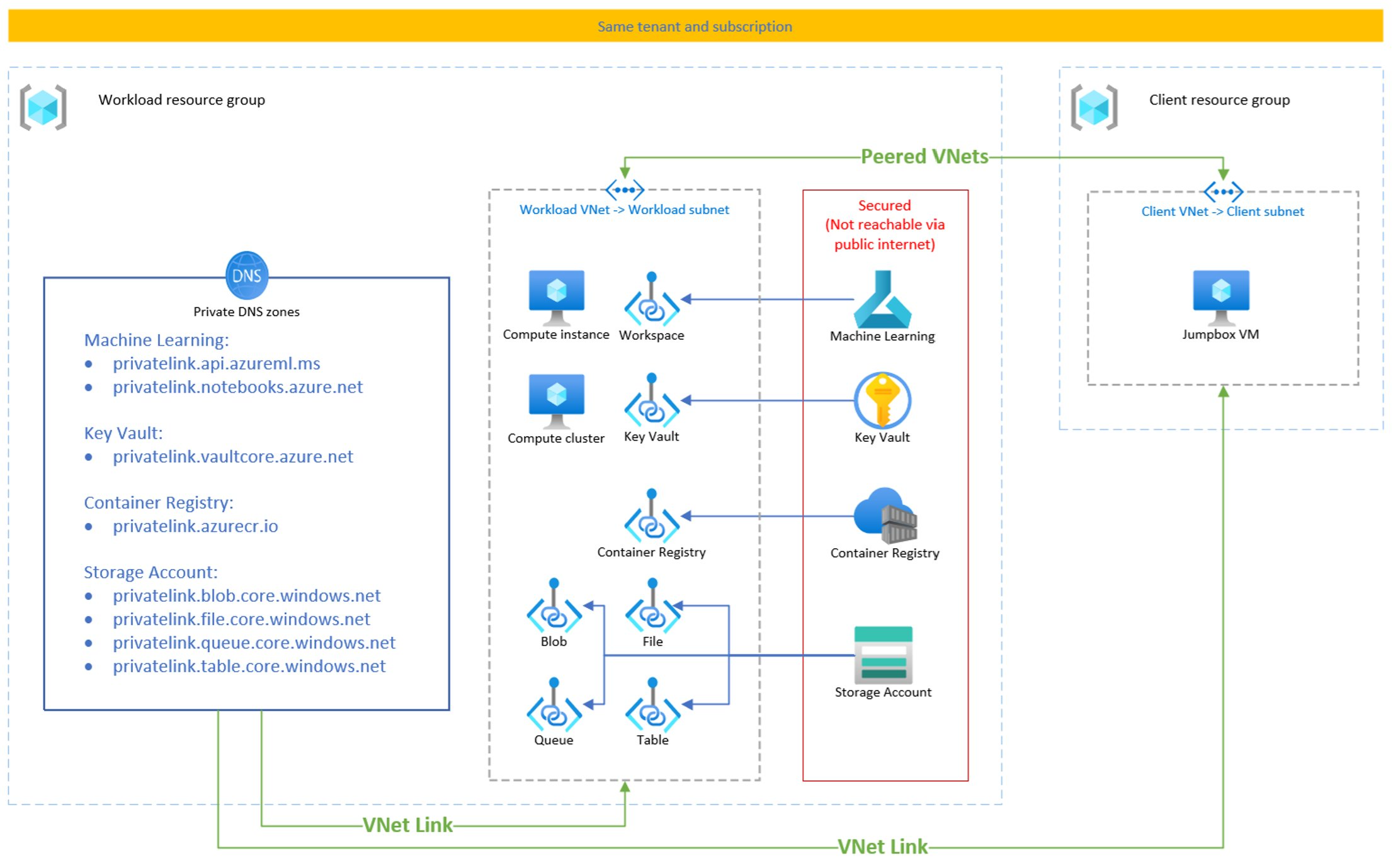 セキュリティ保護された Azure Machine Learning ワークスペース デプロイのアーキテクチャの概要を示す図。