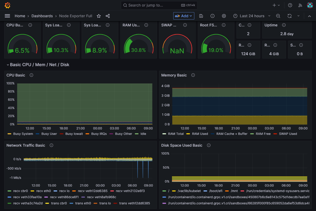 サンプルの Prometheus ダッシュボードを示す Azure Grafana プラットフォームのスクリーンショット。