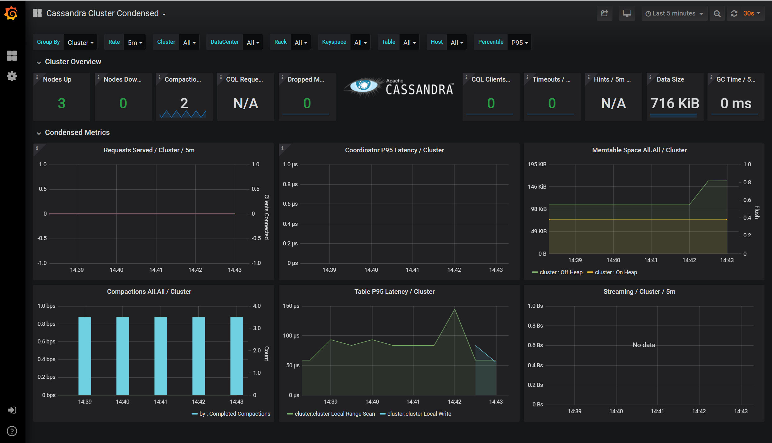 Cassandra マネージド インスタンスのメトリックをダッシュボードで表示する。