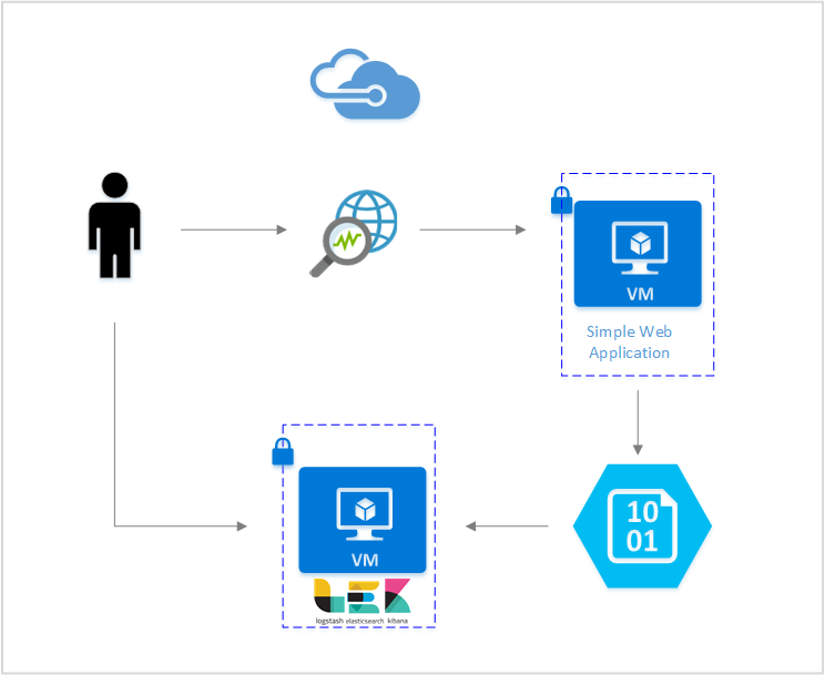 Elastic Stack を使ってネットワーク セキュリティ グループのフロー ログを視覚化できるシナリオの図。