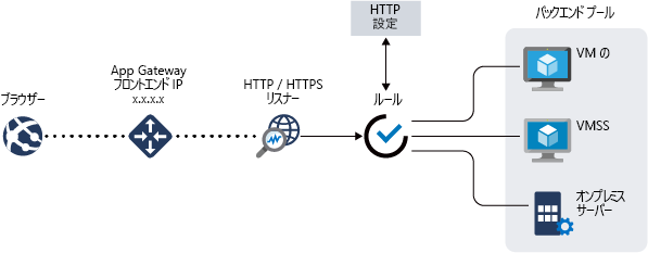 Application Gateway の例