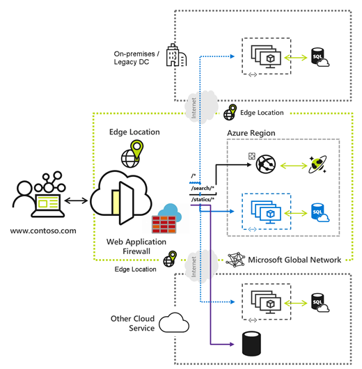 Azure Front Door サービスと Web Application Firewall の図。