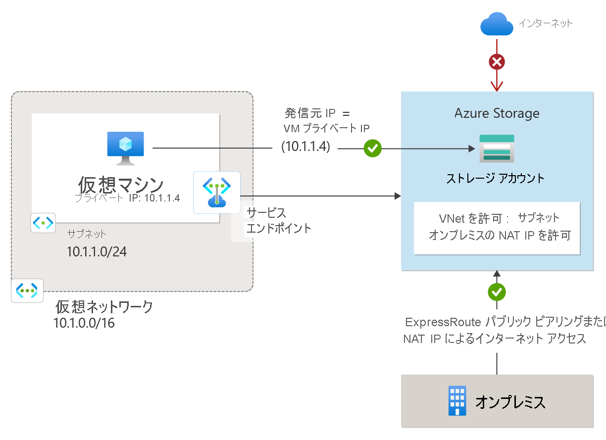 仮想ネットワーク サービス エンドポイントの図。