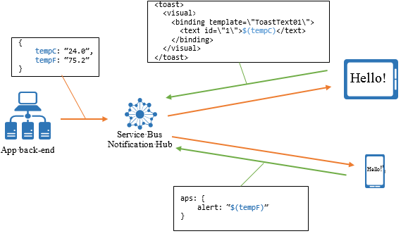 バックエンドによって各プラットフォームにメッセージが 1 つだけ送信される様子を示す図。