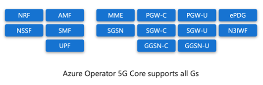 Azure Operator 5G Core の all-g ネットワークでサポートされるネットワーク機能を示すテキスト ボックスの図。