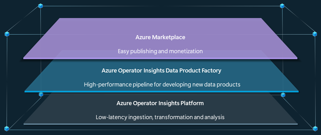 Azure Operator Insights プラットフォームと Azure Marketplace の間のデータ製品ファクトリの位置を示す図。