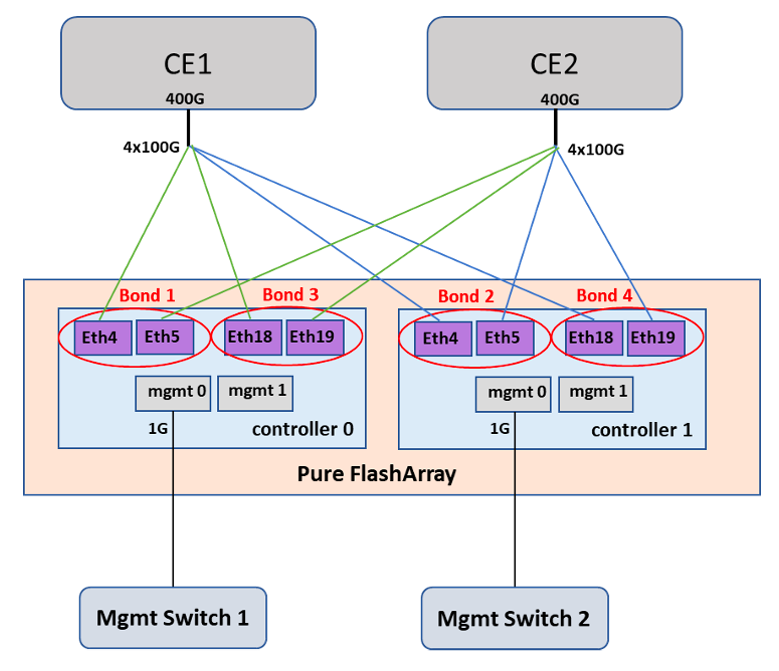 Azure Operator Nexus Storage アプライアンス接続の図。