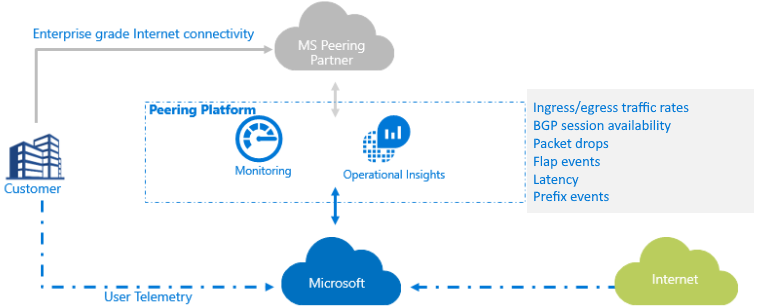 Diagram showing monitoring platform for Peering Service.