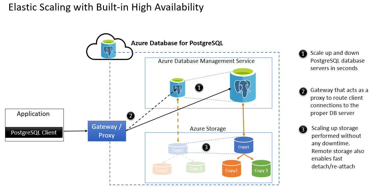 Azure PostgreSQL でのエラスティック スケーリングのスクリーンショット。