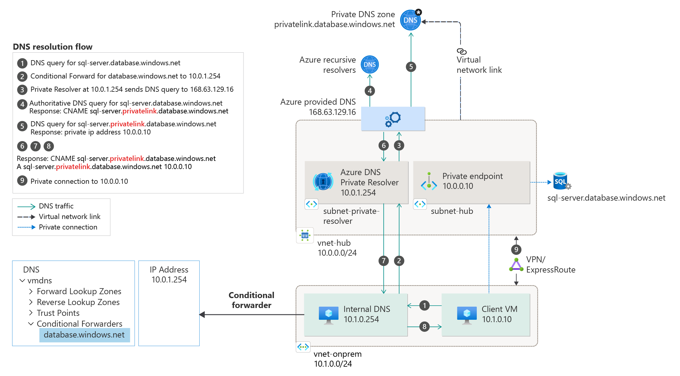 Diagram of on-premises forwarding to Azure DNS.