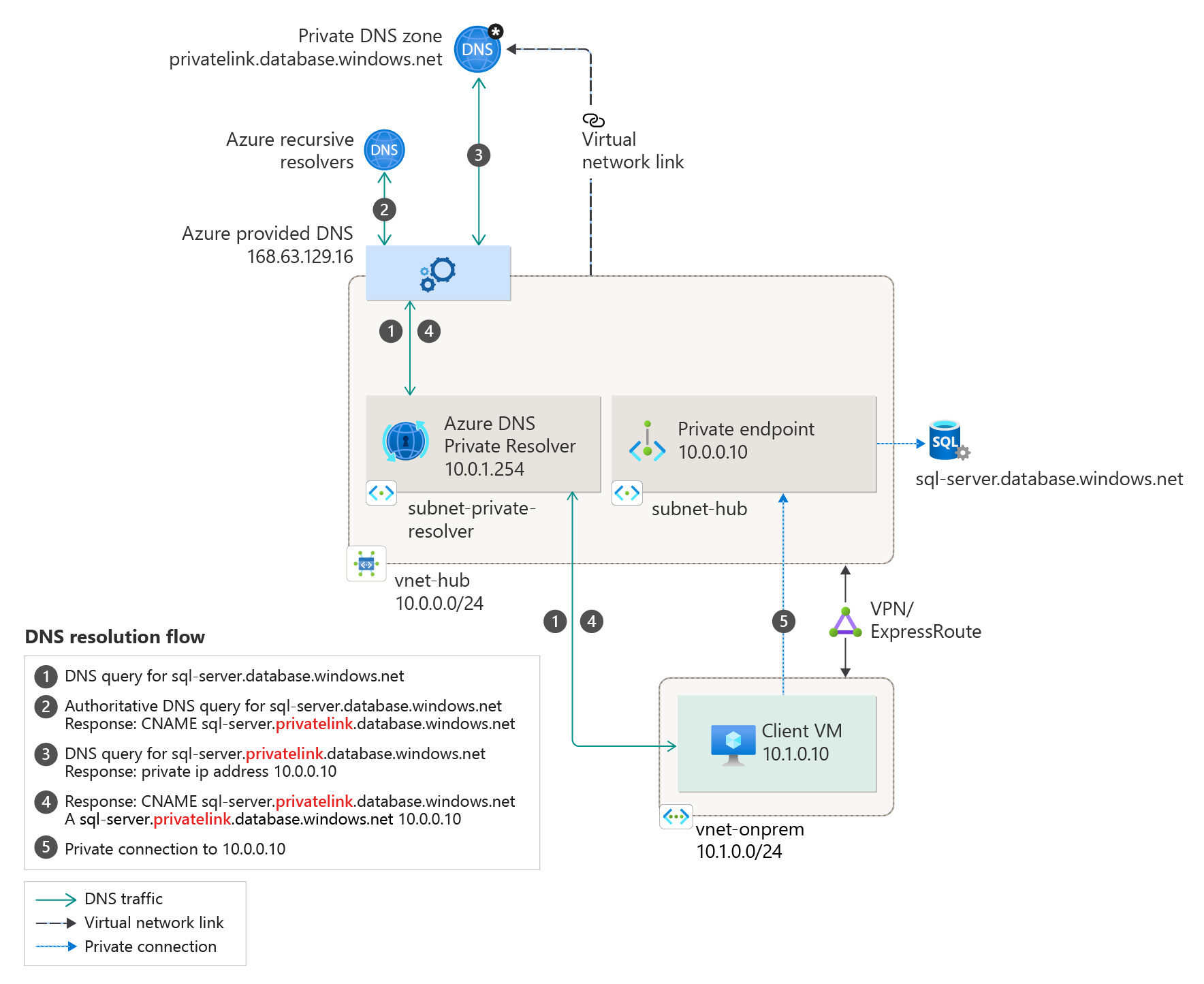 Diagram of on-premises using Azure DNS.