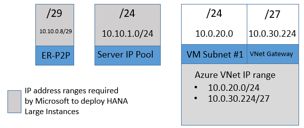 SAP HANA on Azure (L インスタンス) の最小デプロイ環境に必要な IP アドレス範囲