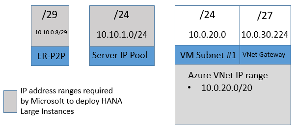 SAP HANA on Azure (L インスタンス) の最小限のデプロイに必要な IP アドレス範囲の例 (その 2)