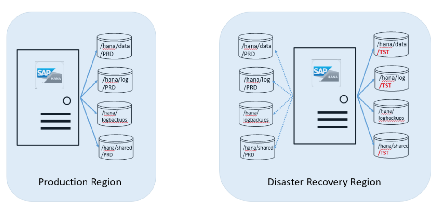 運用 Azure リージョンの PRD ボリュームと、DR Azure リージョンの PRD ボリューム間のレプリケーション関係示す図。