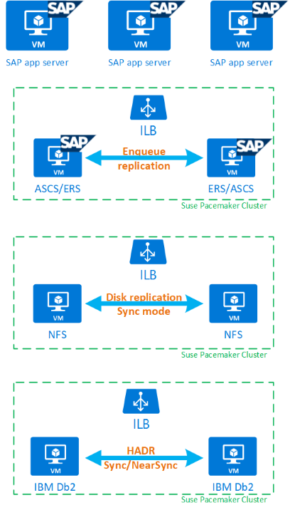 IBM DB2 高可用性の完全な環境の概要