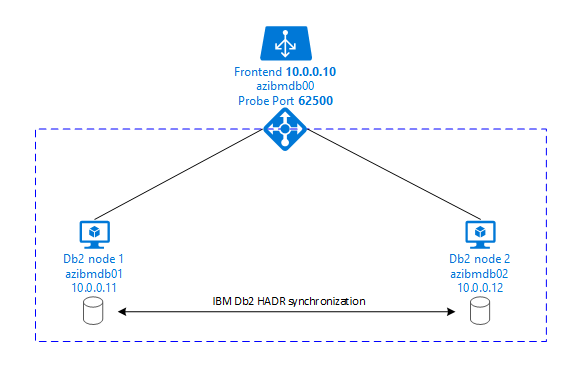 IBM Db2 高可用性の概要