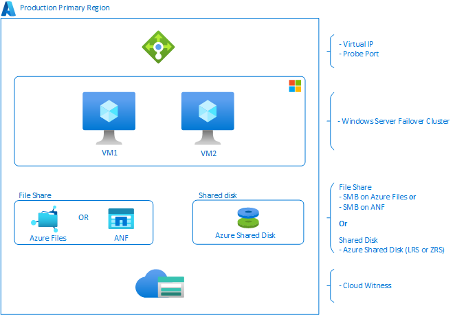 SAP システムの Windows アーキテクチャ