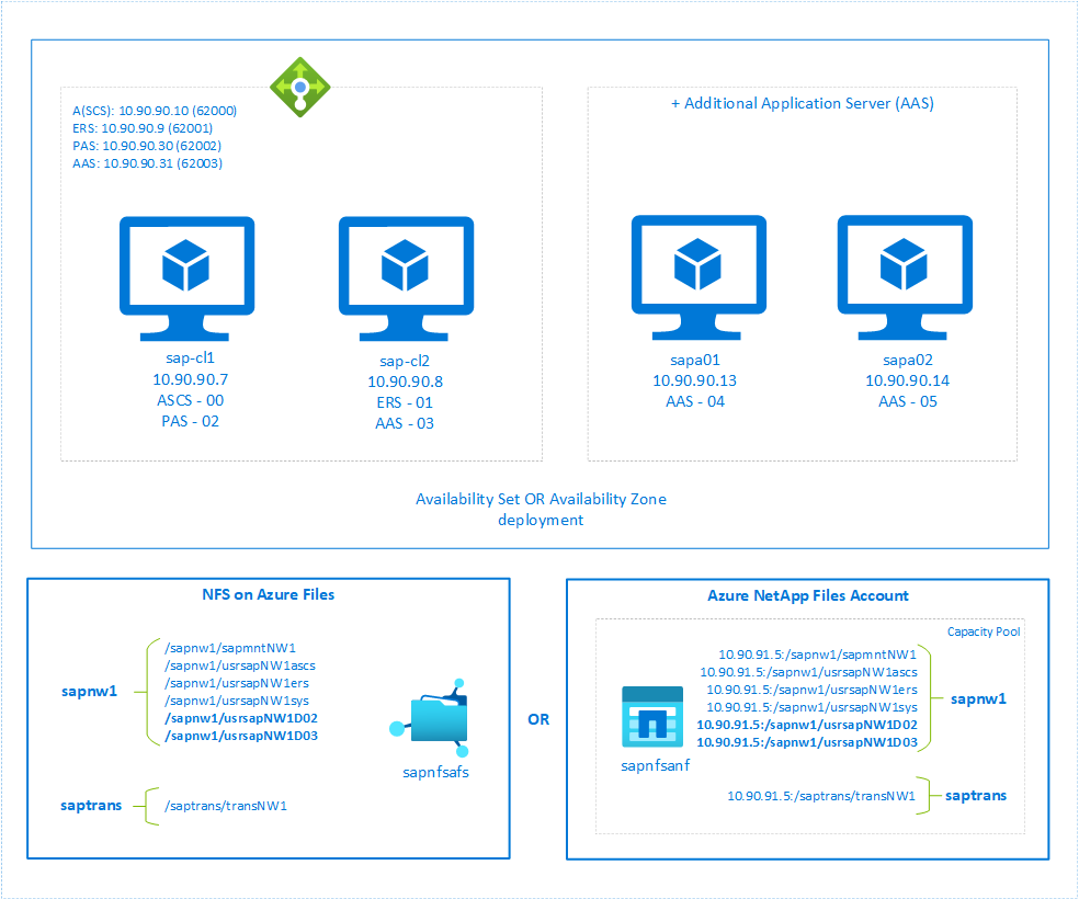 SAP ASCS/SCS クラスターを使用したダイアログ インスタンスのインストールのアーキテクチャを示す図。